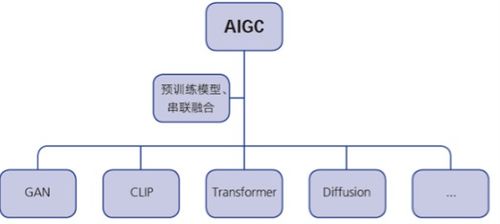 aigc技術(shù)在教育中的優(yōu)勢(shì)及應(yīng)用前景