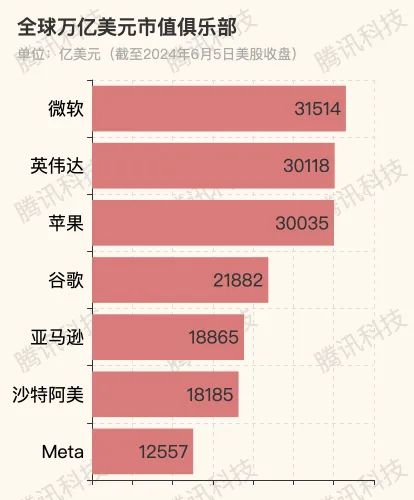 英偉達市值首破3萬億美元，超越蘋果位居次席，軟件與云計算成增長新引擎